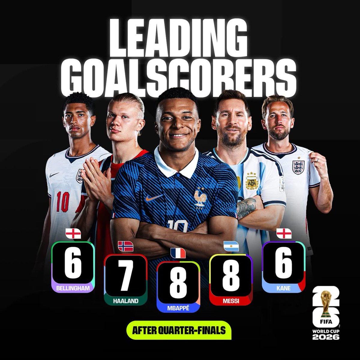 AydinCevher's tweet photo. 🏆 2026 Dünya Kupası'nda çeyrek finaller sonrası gol krallığındaki son durum!
Adidas Altın Ayakkabı (Golden Boot) mücadelesinde heyecan dorukta.
#GoldenBoot2026
#FIFAWorldCup https://t.co/v7HgRpDHOB