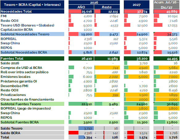 invecq's tweet photo. El equipo económico presentó esta semana el Programa Financiero 2026-2027, en el que detalló las necesidades de financiamiento en moneda extranjera del Tesoro Nacional junto con las fuentes previstas para cubrirlas.

Si bien el programa aporta una hoja de ruta clara para los próximos dos años, su cumplimiento descansa sobre supuestos ambiciosos de financiamiento y compras de divisas, lo que exige mucho del balance cambiario, en particular si se tiene en cuenta también el programa financiero del BCRA y la meta de acumulación de reservas acordada con el FMI.

Análisis completo: https://t.co/CW3pCrdSk9