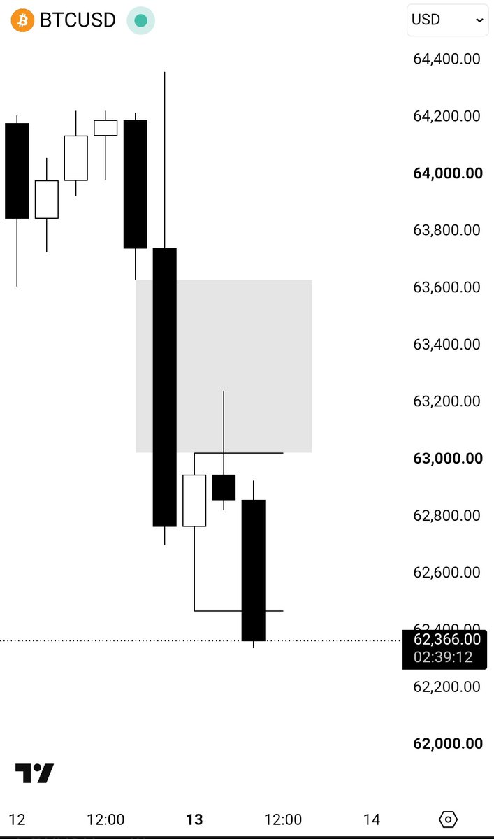 Kadirusd's tweet photo. BTCUSD - Classic AMD

4H CRT

15M Cisd Entry

Open,High,(Key Level,Turtle Soup),Low,Close

+5RR. https://t.co/KX2cl9lVfI