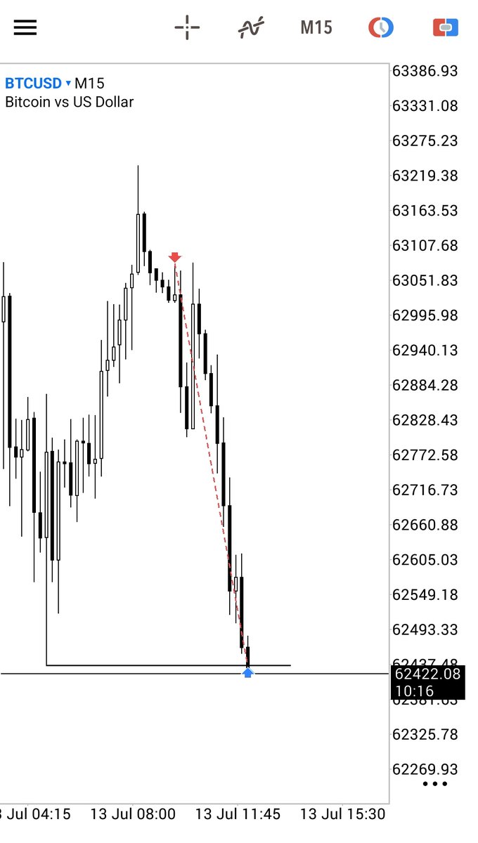 Kadirusd's tweet photo. BTCUSD - Classic AMD

4H CRT

15M Cisd Entry

Open,High,(Key Level,Turtle Soup),Low,Close

+5RR. https://t.co/KX2cl9lVfI