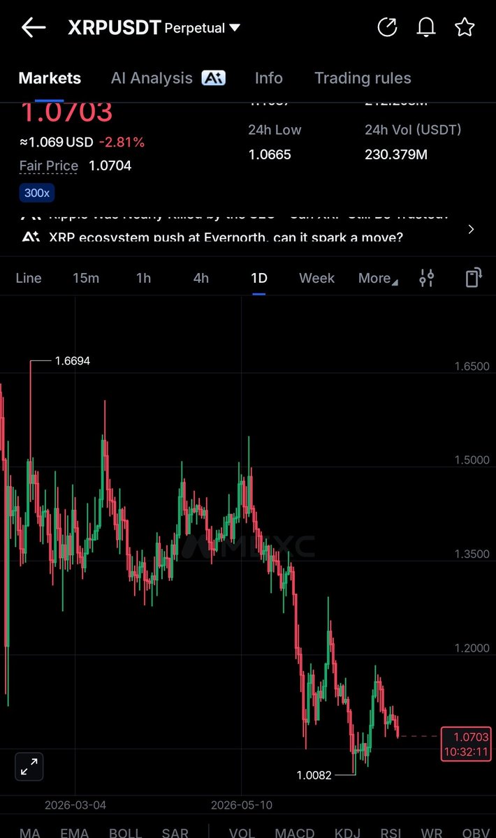 PEN_UPme's tweet photo. 🚨🚨🚨
$XRP dropped to $1 👀
I will say that'sa huge discount in the market...
🤔 https://t.co/GvywwcYwSP