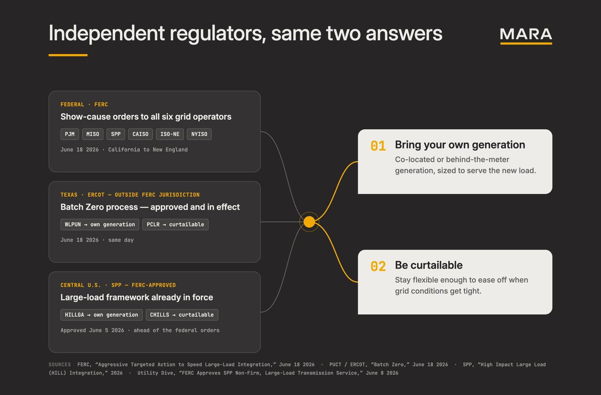 investmattallen's tweet photo. $MARA Mara published one of its most important AI infrastructure updates yet:

-U.S. regulators are increasingly prioritizing data centers that either bring their own power generation or can flexibly reduce electricity demand when the grid is under stress

-FERC, the federal agency that regulates the U.S. electric grid, is pushing grid operators to reform large-load interconnection rules to better accommodate on-site power generation and flexible electricity demand

-ERCOT, the electric grid operator that manages most of Texas, is evaluating more than 438 GW of new large-load requests, roughly 5x its historical peak electricity demand, and approved a faster interconnection process for projects that bring their own generation or can curtail load

-SPP, the regional grid operator across much of the central U.S., has already implemented a framework that fast-tracks data centers with co-located generation or the ability to reduce power consumption during grid emergencies

-MARA has already been operating this way for years, curtailing as much as 770 MW across multiple power markets during periods of grid stress

-MARA converts stranded and flared natural gas into on-site power through its NGON partnership, recently doubling capacity to 50 MW

-Long Ridge is expected to become one of MARA’s flagship AI infrastructure campuses, combining a 505 MW power plant with a clear path to more than 1 GW of AI and critical IT capacity as part of the company’s 2.2 GW development pipeline

-Through its partnership with Starwood Digital Ventures, MARA can pursue powered AI infrastructure sites that would otherwise be too capital-intensive or too early in their development cycle, creating a capital-efficient pathway to hyperscaler data center development

-Bitcoin mining allows MARA to monetize powered sites immediately while AI and HPC infrastructure is being developed, helping reduce the financial risk of large infrastructure projects

The biggest takeaway is that regulators across multiple U.S. power markets appear to be moving toward the exact operating model MARA has been building for years.