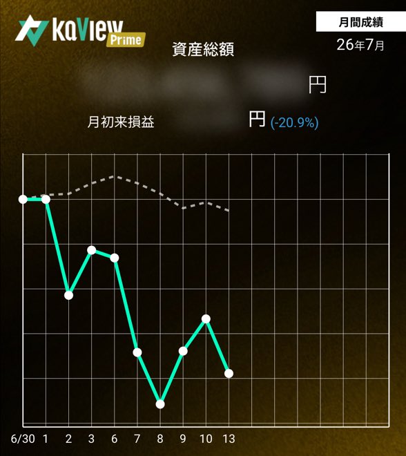 nakamoto1127's tweet photo. 紹介コード【j3Gg】
#カビュウ
前日比−7.8%
酷いチャートですね。場中見てたら発狂してたわ。
まー、いまSox指数−3%見て発狂してますが😱

どこまで掘るの。。
さすがに明日ぶん投げ予定ですわ。 https://t.co/llGI5QlAUd