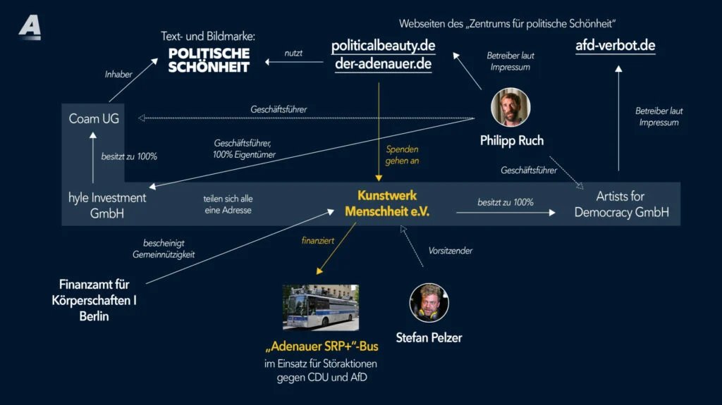 reisburgerin's tweet photo. Apollo News hat das Finanzgeflecht hinter dem umstrittenen „Zentrum für Politische Schönheit“ untersucht.

Dabei zeigte sich ein Netzwerk aus Vereinen und Unternehmen mit derselben Adresse in Berlin-Mitte. Spenden laufen über den gemeinnützigen „Kunstwerk Menschheit e.V.“ – mit allen steuerlichen Vorteilen.

Die Gruppe führt seit Jahren Aktionen gegen AfD und CDU durch, darunter ein umgerüsteter Bus zum Stören von Wahlkampfveranstaltungen. Auch im Zusammenhang mit öffentlich-rechtlichen Sendern werden Mittel erwähnt.

Für gemeinnützige Einrichtungen gilt in Deutschland das Gebot der politischen Neutralität. Die Recherche wirft die Frage auf, wo hier die Grenze verläuft.

Die vollständige Untersuchung: https://t.co/YiO27oGKsG