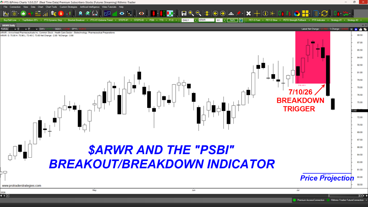 SpclstTradg's tweet photo. A "PSBI" BREAKDOWN WAS TRIGGERED LAST WEEK IN
$ARWR. Whenever this tool identifies a breakout or breakdown, a Price Projection is also displayed. The ORIGINAL "PSBI" indicator can only be found at https://t.co/OJeyW2kowx (All signals for student education only) https://t.co/Ct4fUW8tgu