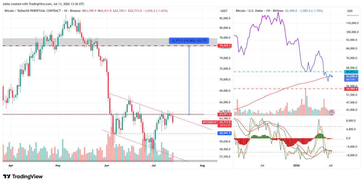 Yusanchik's tweet photo. @The_JDK99 The bulls will continue fighting for the $64K level, there's a good chance we'll break above it. Technically, we're seeing a falling channel, which statistically tends to break to the upside. This is the second week that Bitcoin has closed above the 200-week MA https://t.co/yVpuvG7nog