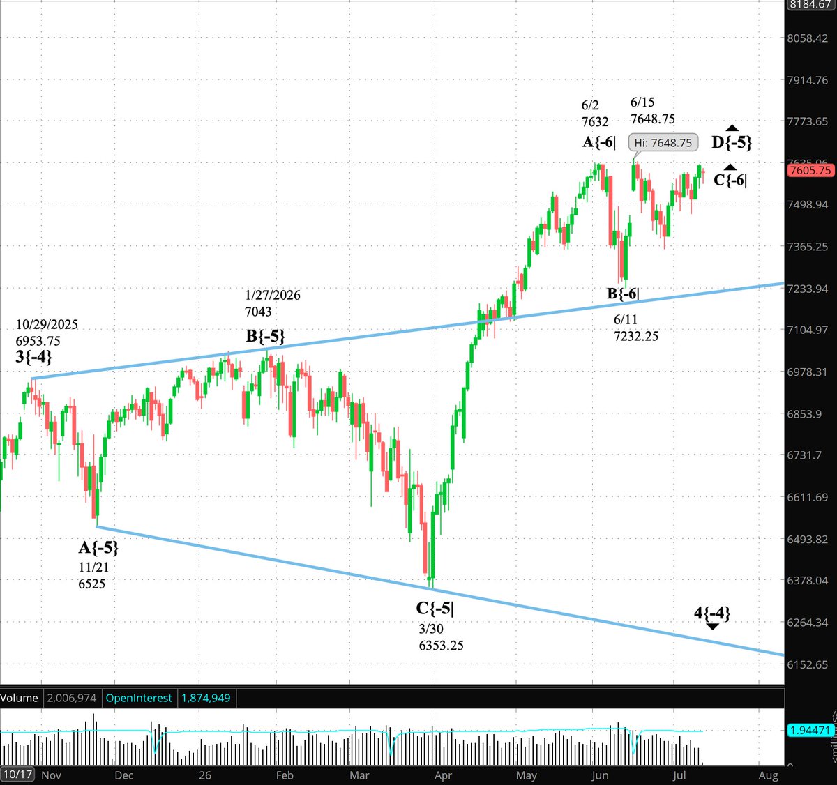TimBovee's tweet photo. #PrivateTrader The S&amp;P 500 futures opened Sunday evening with an opening gap, then settled. Elliott Wave Theory: Elliott Wave Theory: Two possible interpretations of the chart, neither verified.  https://t.co/CIrm0jXV6D https://t.co/BUlBo11e9U