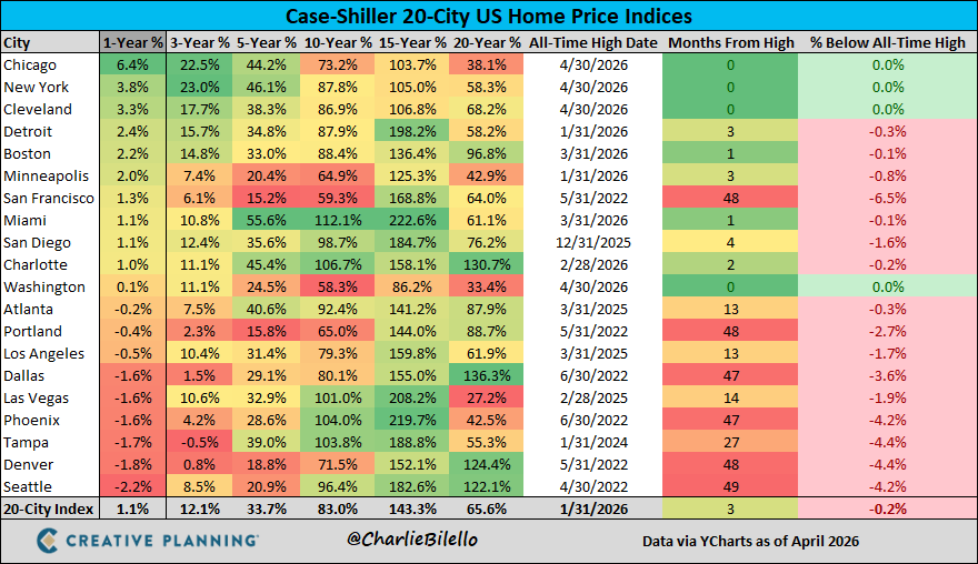 charliebilello's tweet photo. US Housing: 9 of the 20 major cities saw prices fall over the past year and the overall YoY increase is at its lowest level in 3 years.

The most unaffordable housing market in history is cooling.

Video: https://t.co/xzXxS7b3BV