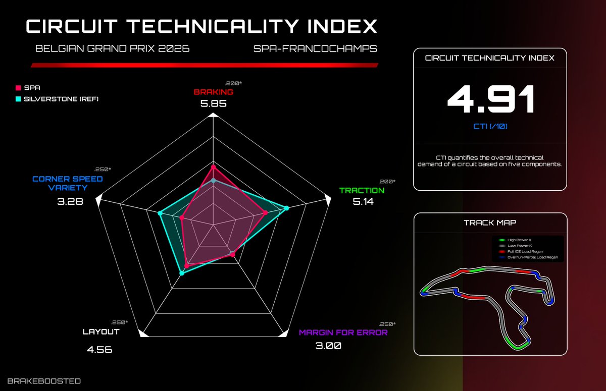 brakeboosted's tweet photo. Spa-Francorchamps Technicality Index - 4.91 #BelgianGP

Why does Spa score low?

Below average for state transition density, which makes up the Layout component. This is the number of state changes normalized to track length (=SUM(braking, traction, corner count) / track length).

Spa would need considerably more corners and/or braking traction zones to score as high as Monaco.

Corner Speed Variety component is made up of the relative range and coefficient of variation. Spa has some cornering speed clustering between 260 and 310 kph. Corner speed variation variable scores low, while relative range scores averagely.

Braking and traction components score similarly because heavy braking zones tend to be followed by heavy traction zones. Again, Spa had a relatively low frequency of these zones for how long a lap is. Its scores average.

Margin for error component is completely subjective. These things are not derivable from telemetry data. Spa has a lot of runoff and fewer gravel traps although they've added a few recently. The unforgiveness of Spa is mainly focused in Raidillon and Pouhon as a factor of speed.

As for the deployment strategy:

I include a rough estimate of a neutral lap. Again, no simulations are done here. It is just color coding based on my intuition. In fact, I am currently taking it upon myself to 1) learn Python to automate this process and 2) long down the road from now be able to do some predictive modeling.

I expect Eau Rouge, Raidillon, to be treated similarly to Copse, where there is a reset in the power reduction entering the Kemmel straight. You can expect this to be the case whenever two straights are separated by a high-speed corner that is taken flat or with a small lift.

S2 is interesting.

This is where time spent in a limited-grip regime peaks across the lap. Naturally, this is where harvesting can be done and energy can be saved with low deployment. Therefore, you can expect the PLPP exception zones to cluster in S2.

I expect little to no superclipping in S2. 1) The straights are quite short, and 2) You do not want to hit the recharge quota too early in the lap. A qualifying lap will likely be different.