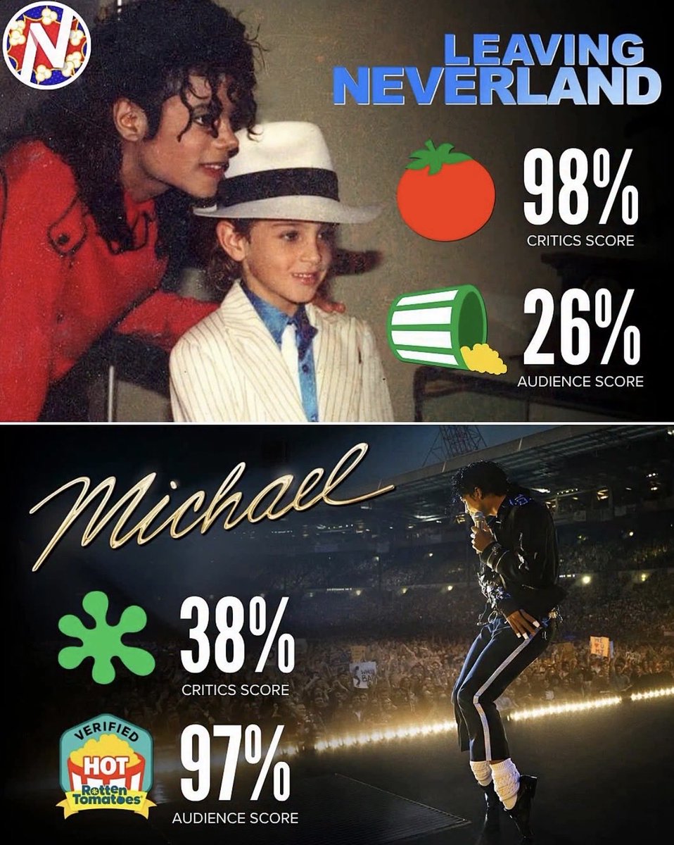 _Michelsen_'s tweet photo. @RottenTomatoes 
There is no turning back, from this.
Michael has earned over 1 billion dollars at the global box office.
There is no denying, that the world elite set up the allegations on Michael. There is clear evidence, that they do all they can, to hide it. RT reviews: https://t.co/21E6vN5gDq