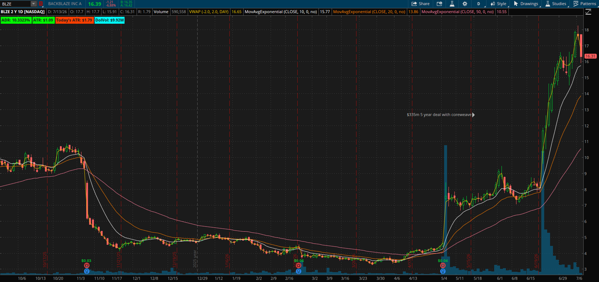 thereadyreport's tweet photo. $spy $qqq in healthy consolidation, not much to do, $amd $net $blze $xbi some of the strongest stuff I am seeing https://t.co/ralij5JG99