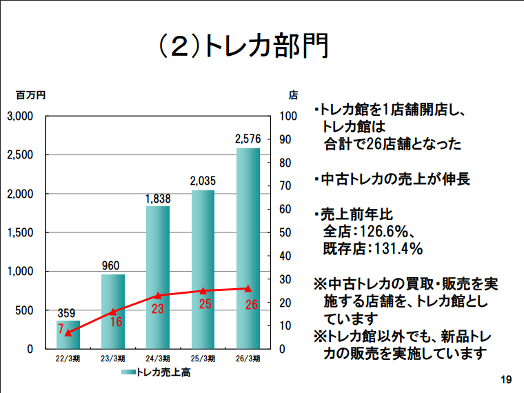 ChemStat66667's tweet photo. 何やらトレカ市場が活況らしいとの噂を聞き「トレカ館」を運用する三洋堂HDの資料を見てたら半導体みたいな成長率のグラフが出ててビビった。 https://t.co/pJWP2rnhLV