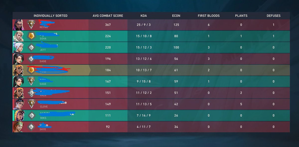 s0ulzzq's tweet photo. thank you Riot games for adding the system where I get a RR loss when I dodge a game, but still cant figure out how to get smurfers out of your game, this is not the only case where a smaller rank gets to do all the work for their team
@VALORANT
@riotgames https://t.co/h4dCIOY81a