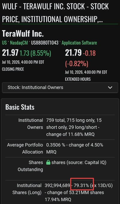 firedog8423's tweet photo. $WULF
Remember this before you listen to any Bear on here... Institutions own 79% of shares, retail isn't moving nothing. As a Bull you simply HOLD and buy when you can. https://t.co/58YJfbpSO7