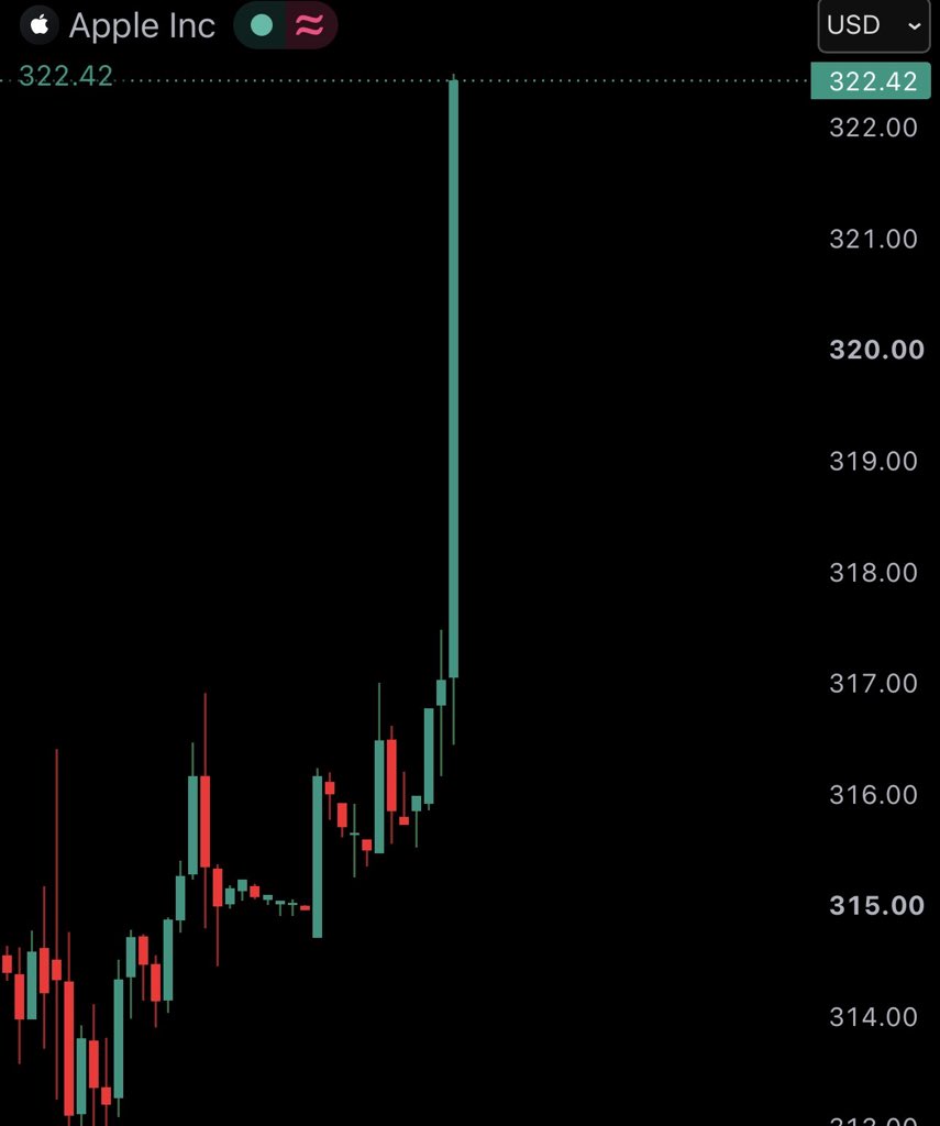 Apple trading chart shared by @WatcherGuru on X