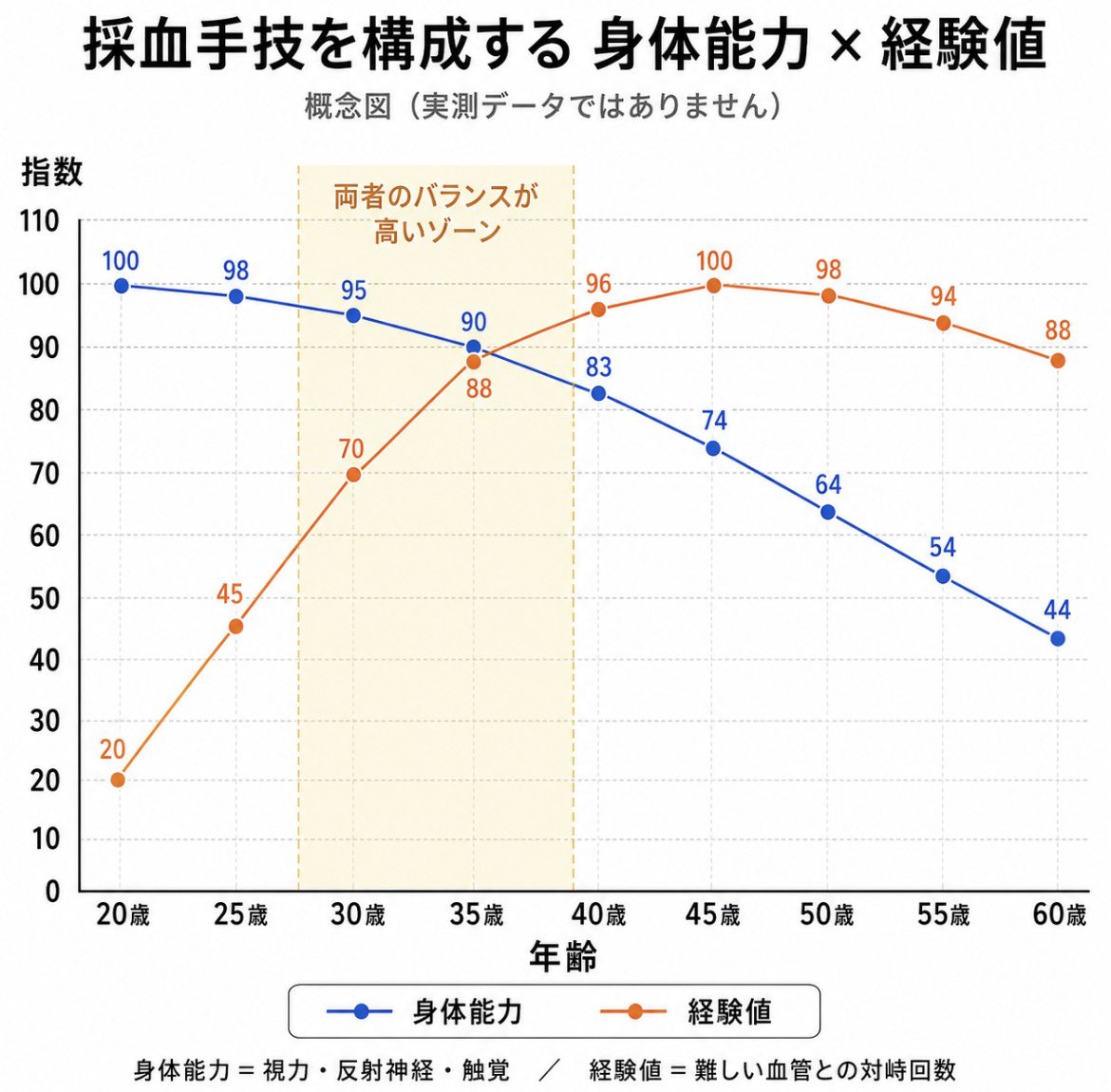 rinten59655542's tweet photo. 明日採血する患者さんへ。

採血の上手さは、
【身体能力 × 経験値】で決まります。

身体能力とは、
視力、反射神経、指先の触覚。

経験値とは、
難しい血管と何回対峙してきたか。

つまり、偉い人＝採血が上手いではありません。

役職が上がるほど採血から離れる人もいるし、若手でも毎日何十人と採血している人はいる。

技師長を指名したから安心、とは限らない。

採血が上手いのは肩書きが上の人ではなく、今も現場で刺し続けている人です🍀⋆゜