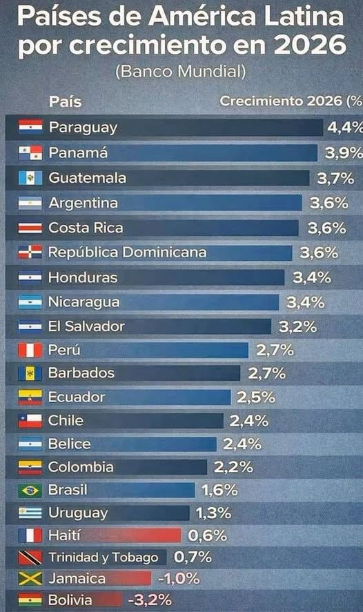 ISupparo's tweet photo. A mayor libertad del individuo, mas prosperidad de la sociedad. https://t.co/d6N4WnM3bW