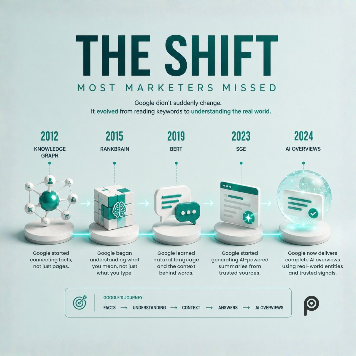 pulsedigimedia's tweet photo. Google Doesn't Rank Content.

Google has changed.Most SEO strategies haven't.

https://t.co/9SdoSInxSp

contact@pulsedigimedia.com
https://t.co/rfruVNMgEz
WhatsApp: +91 9281448250

#PulseDigitalMedia #EntitySEO #TechnicalSEO #GoogleSearch #KnowledgeGraph #SearchEngineOptimization https://t.co/BmoJM6K7fa
