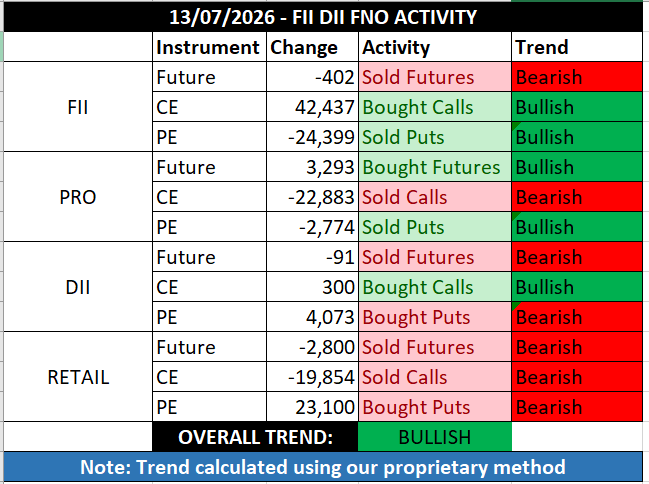 FII_DII_Nifty's tweet photo. FII DII data for 13th July 2026                                                                          

Overall Trend: Bullish  🟢 

#FIIdata #DIIdata https://t.co/OrAy1ndsh7