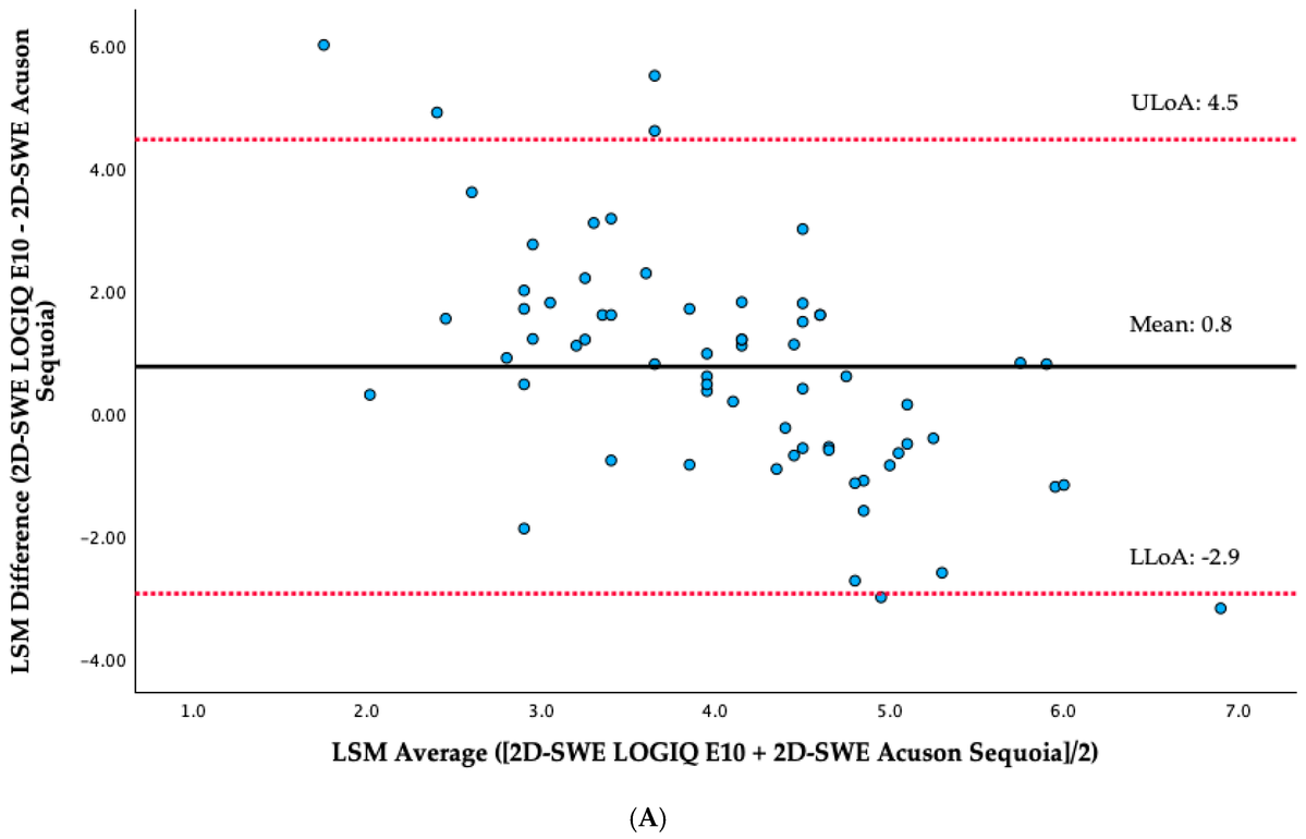 LiversMdpi's tweet photo. 📢 Article in @LiversMDPI
🧬Liver #stiffness measurements differed across US #elastography technologies and manufacturers in postmenopausal women with #MASLD
🩺Moderate-to-poor agreement was observed between techniques
📖https://t.co/lxgV19xPbw
#LiverStiffness #HepaticFibrosis https://t.co/SOo2RyOvjO