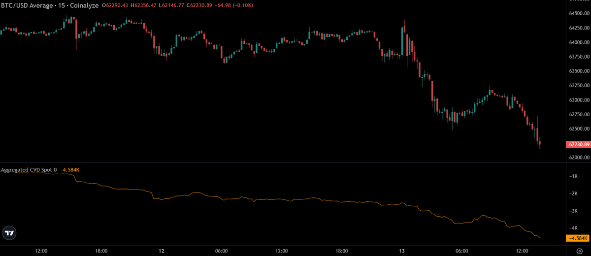 TedPillows's tweet photo. Spot continues to dump $BTC.

This isn't looking good. https://t.co/m52RKxSUgT