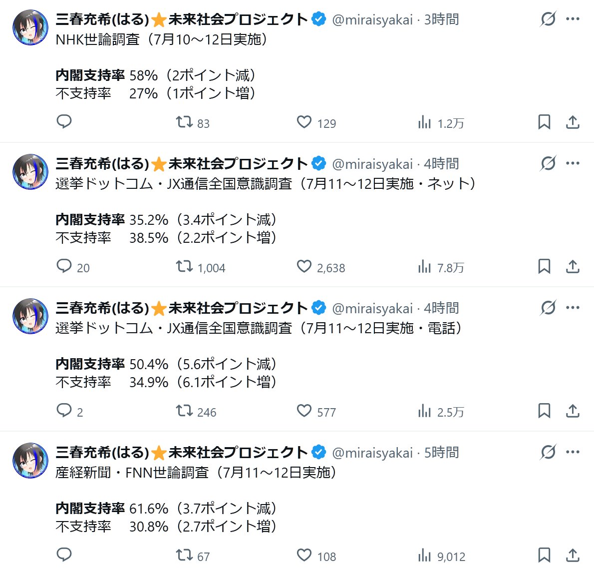 miraisyakai's tweet photo. SNSの拡散がいかに偏るかというサンプル。(๑•﹏•๑*) https://t.co/mYbOVXSUAZ
