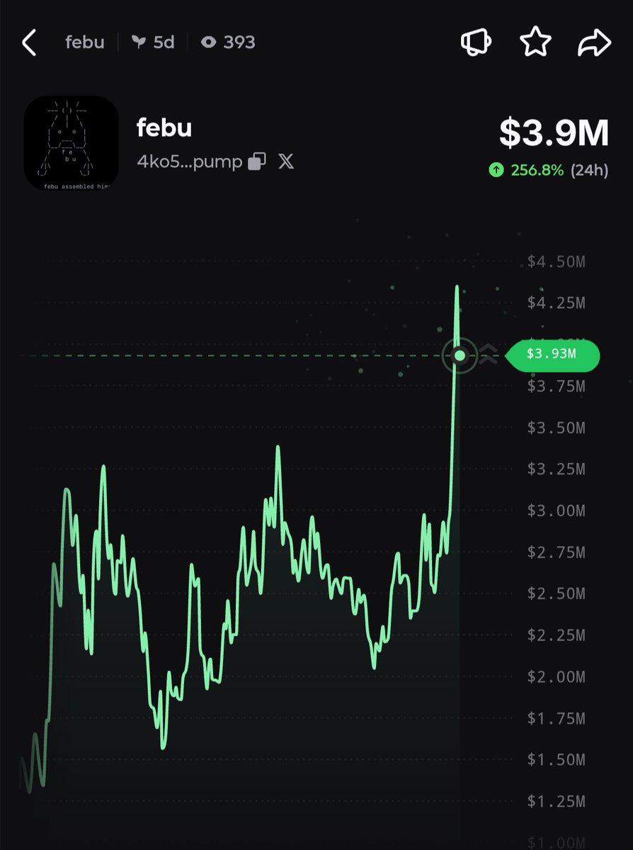 PumpfunEco's tweet photo. $febu has pumped 257% today! 🔥 https://t.co/eXGv1494FX