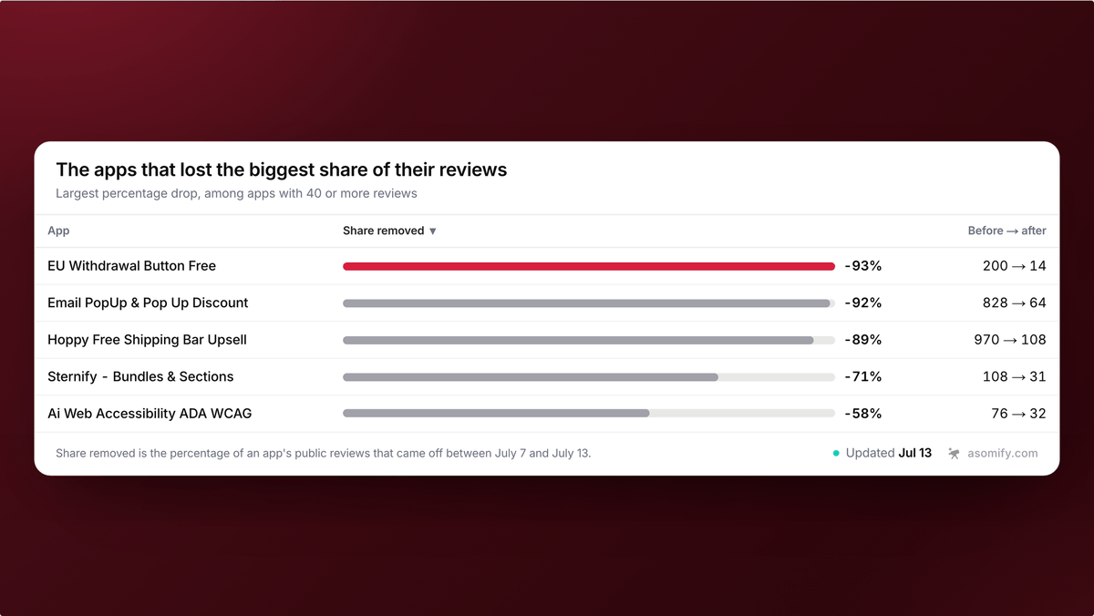 ulysdev's tweet photo. After @Shopify's July 6 post on strengthening review trust, these apps lost the biggest share of their public reviews and stayed down through July 13. EU Withdrawal Button Free fell the furthest, down about 93 percent, from 200 public reviews to 14. Source: https://t.co/4QeS1MW6w5.