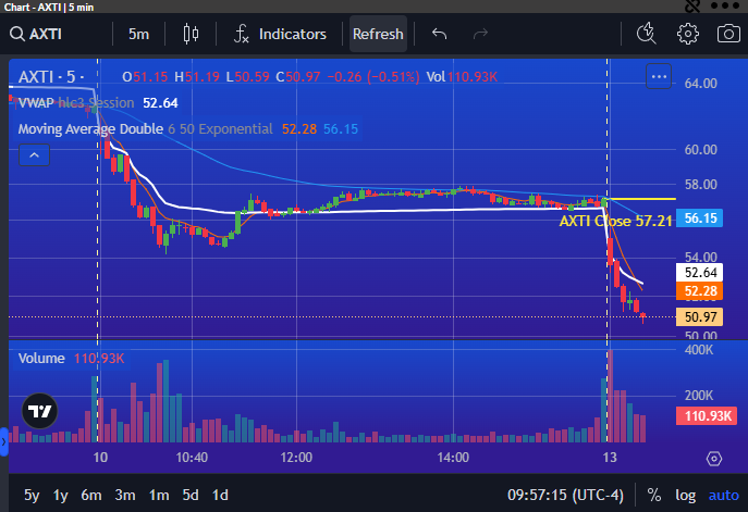 PrimusScan's tweet photo. $AXTI showing Lower Lows DOWN with Momentum DOWN 11% in the early morning session https://t.co/WChcvKlujb