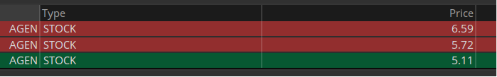 TioMikeBCS's tweet photo. Good start to the week.. In $AGEN $5.11 out clean at $6.59 1000 shares a nice $1045 morning. https://t.co/SHJ5DOYIMN