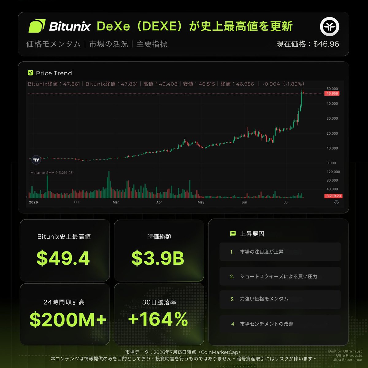 BitunixJP's tweet photo. DeXeが史上最高値を更新📈

市場の注目が集まる今、見逃せないトークンの一つです。

👉 Bitunix UltraでDeXeを取引
 https://t.co/rSwPxDEsWb https://t.co/Q5uXnaKRsx