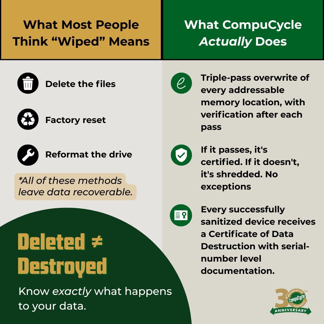 CompuCycle's tweet photo. Real data destruction means every memory location is overwritten and verified. If a drive doesn't pass, it's shredded on the spot.

Certificates of Data Destruction tied to each device's serial number is documentation your compliance team can actually use. https://t.co/z6CuEObcLG