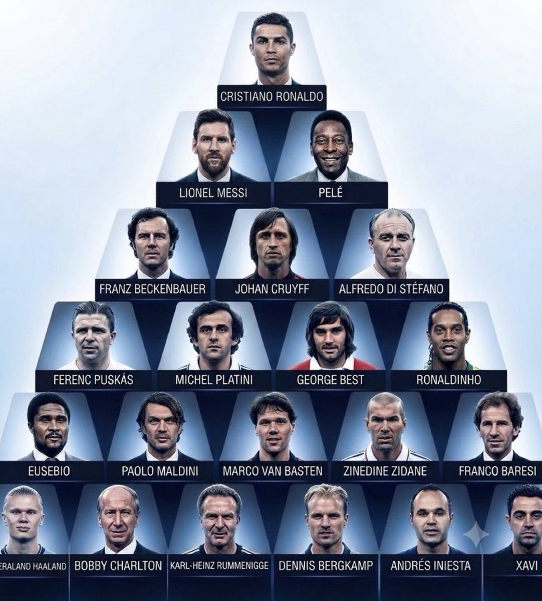 UTDIMole's tweet photo. Pyramid of the Greatest players of all time 

Any thoughts?… https://t.co/sRHb9PAocB