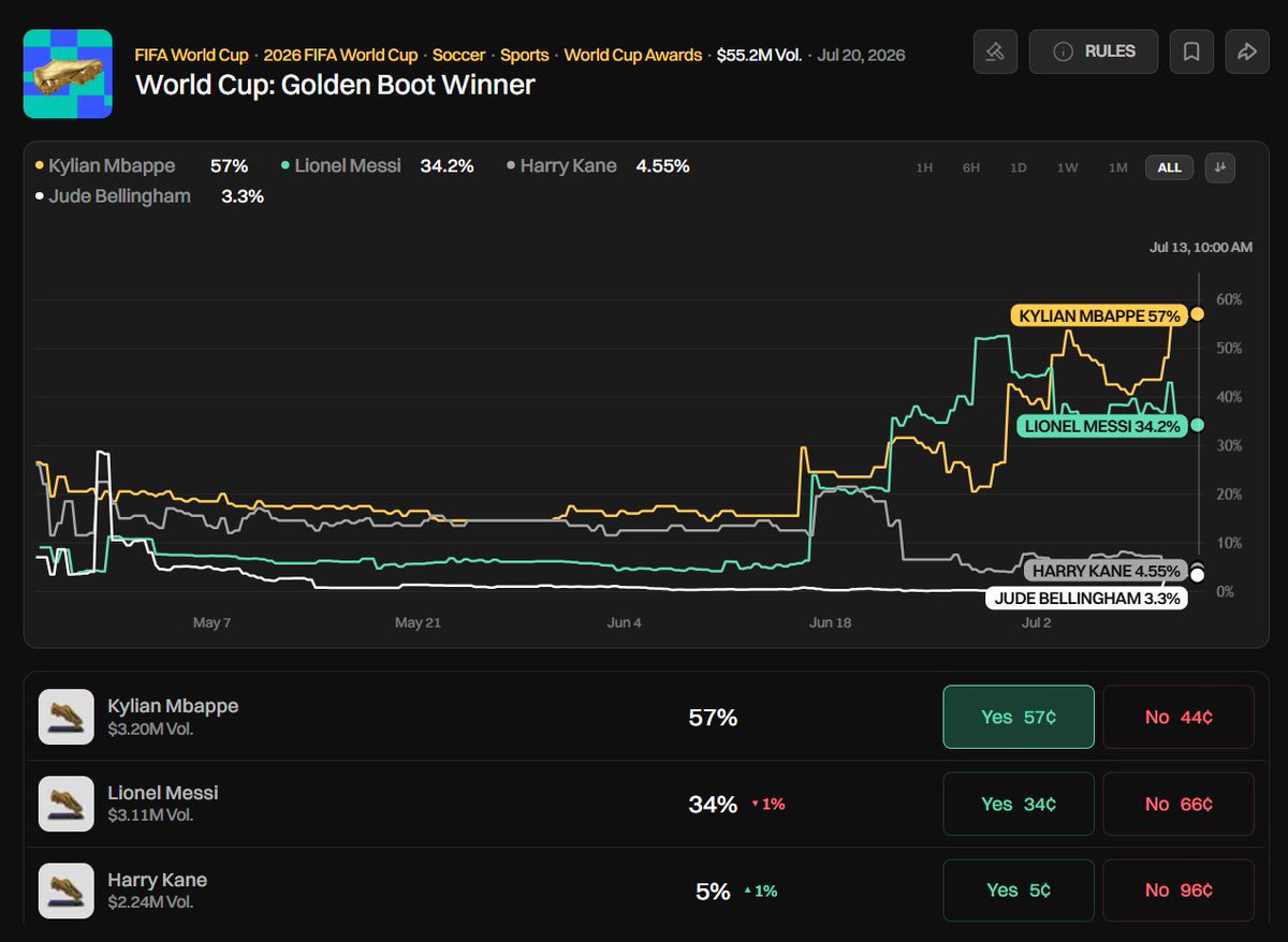 polyfactual's tweet photo. Mbappe leads the Golden Boot race: but can Messi or Kane still catch him?

Mbappe: 8 goals, 3 assists, 563 minutes
Messi: 8 goals, 2 assists, 608 minutes 
Kane: 6 goals, 1 assist, 627 minutes 

Right now on @bananagun : Mbappe is around 56%, Messi at about 35%, Kane at just 4.2%

🇫🇷Mbappe

He currently has the best tiebreakers thanks to more assists and fewer minutes played

He only needs one goal in the remaining matches to put himself in a very strong position to win the Golden Boot

🇦🇷Messi

To win, he needs to outscore Mbappé from this point forward. His price tends to move quite a bit depending on whether he scores

A goal in the semifinal would give him a noticeable boost

🏴󠁧󠁢󠁥󠁮󠁧󠁿Kane

He trails by two goals and loses all tiebreakers. He needs 2-3 goals while Mbappe and Messi blank

A single goal offers a short-term price pump, but his overall odds remain a massive longshot

Mbappe is clearly in the best position, Messi's chances depend heavily on his own output, and Kane needs things to go almost perfectly for him

By the way, if you're trading World Cup markets through Banana Gun this month, there's a $25k reward pool running, including $5k specifically for World Cup activity

Which of these three outcomes do you think is most likely?