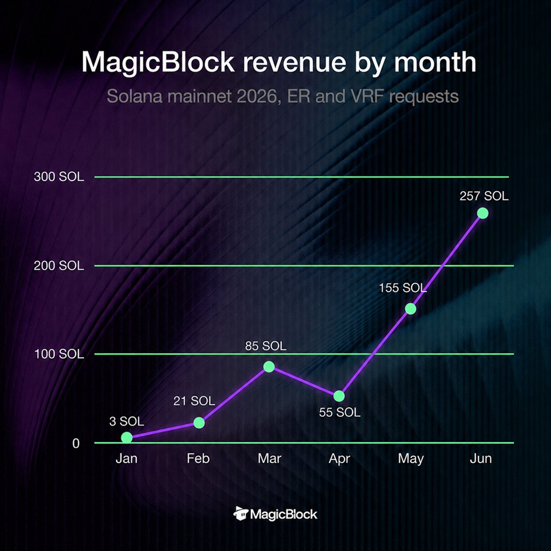 MagicBlock ✨ tweet media