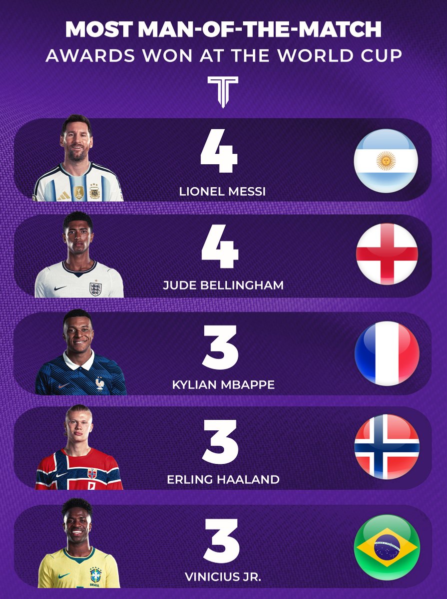 TouchlineX's tweet photo. 🚨📊 Most Man of the Match awards won at the 2026 World Cup. https://t.co/WKIVPiXSjJ