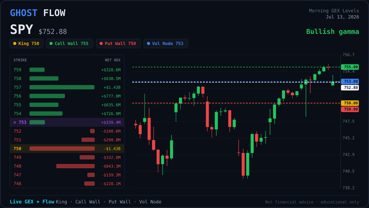 GhostFl0wz's tweet photo. Daily GEX Levels
$NVDA $AMD $AAPL $TSLA $SPY https://t.co/iFJkEtaK5j