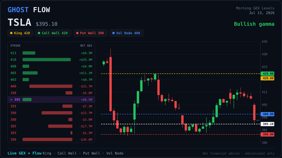 GhostFl0wz's tweet photo. Daily GEX Levels
$NVDA $AMD $AAPL $TSLA $SPY https://t.co/iFJkEtaK5j