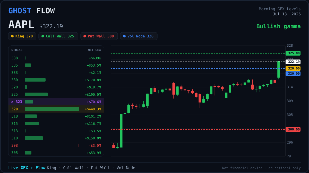 GhostFl0wz's tweet photo. Daily GEX Levels
$NVDA $AMD $AAPL $TSLA $SPY https://t.co/iFJkEtaK5j