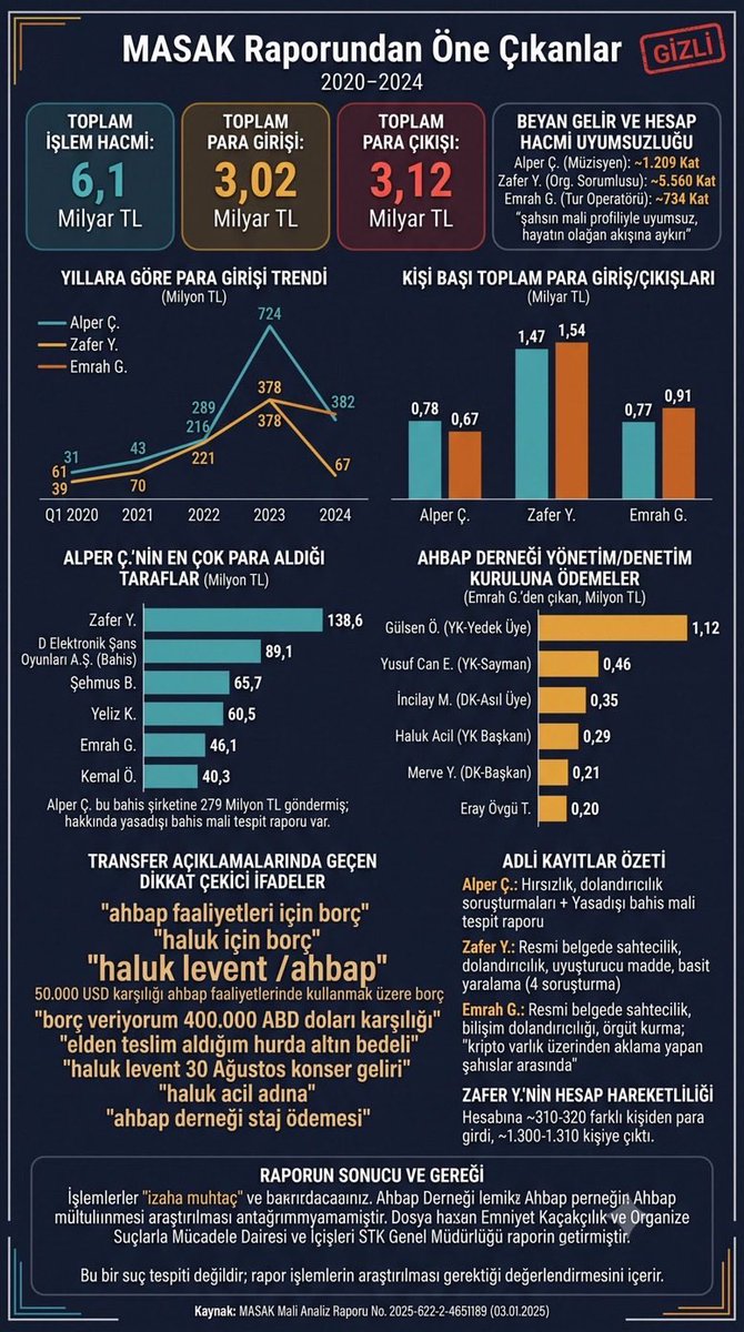 politizasyon's tweet photo. Cüneyt Özdemir:

Ahbap ile ilgili Masak Raporunu okuyoruz. 
Şüpheli işlem öyle bir kaç yüz milyon TL değil.  

6.1 milyar lira…

Türkiye tarihinin en büyük yolsuzluğu ile karşı karşıyayız. https://t.co/P8QamG5Xwo