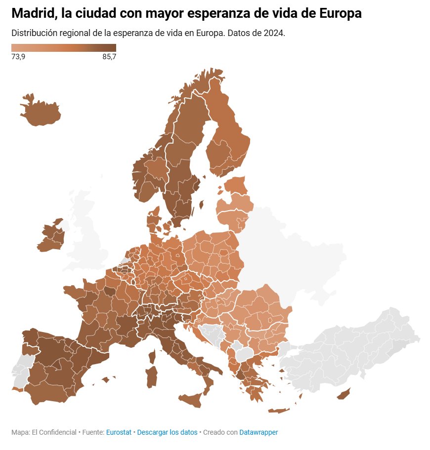 elconfidencial's tweet photo. La capital española es donde más se vive de Europa. No es un eslogan: es un dato. Ahora el reto es convertir a una región de más de siete millones de habitantes en uno de los mejores lugares para cumplir años
https://t.co/x5DHX0s4q8 https://t.co/y0cqLg1sKq