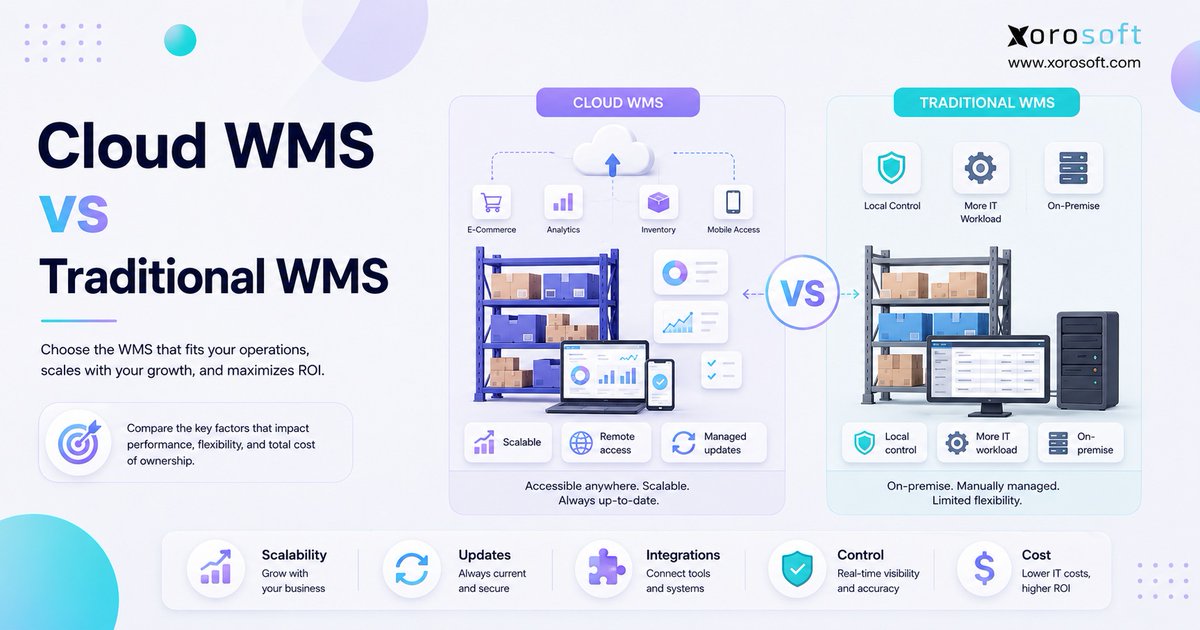 Xorosoft's tweet photo. Cloud WMS scales with growth.
Traditional WMS gives more control but adds IT overhead.

The real decision: speed, integrations, cost, and flexibility.

Full breakdown: https://t.co/CVgf5bsulM

#CloudWMS #WarehouseManagement https://t.co/JfE3nfLa8B