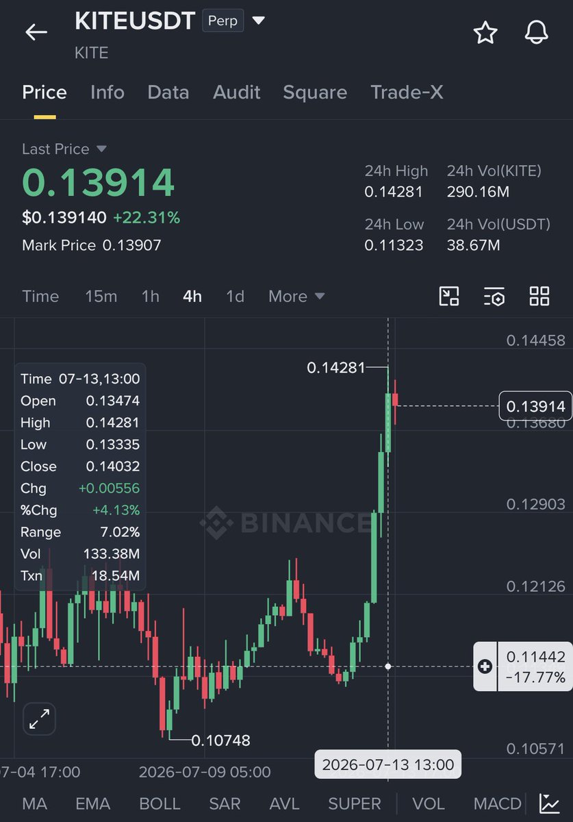 LiQ_Hunters's tweet photo. TRADE #KITE / USDT (LONG)

TARGET 1 HIT 🚀
TARGET 2 HIT 🚀
TARGET 3 HIT 🚀 https://t.co/4AbP5P4ub8