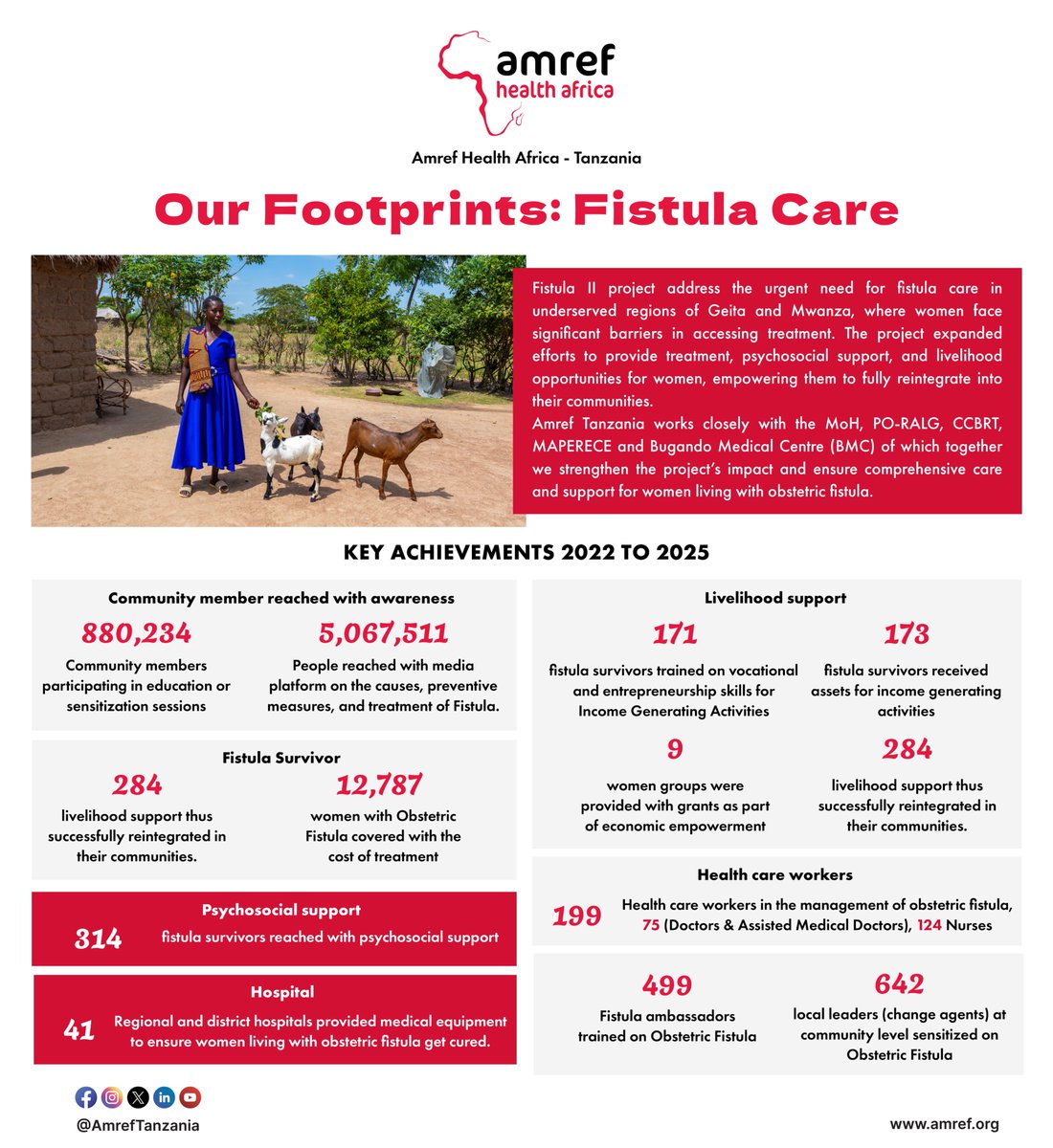 AmrefTanzania's tweet photo. Our Footprints: Fistula Care 2022–2025🇹🇿

1️⃣2️⃣,7️⃣8️⃣7️⃣ women treated.
2️⃣8️⃣4️⃣ survivors empowered.
8️⃣8️⃣0️⃣K+ reached.

The project ends, the impact continues 💙

Continue with us 👉 https://t.co/jX2UGcmZhK
#AmrefTanzania #FistulaCare #HealthImpact