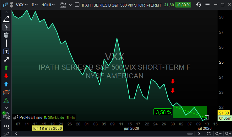 MonkeySignals00's tweet photo. โ
IPATH SERIES B S&P 500 VIX SHORT-TERM #VXX CIERRE DE POSICIONES
Cerramos las 2 posiciones abiertas en corto desde el pasado 30 de junio, con beneficios. https://t.co/euB7AAFa0K