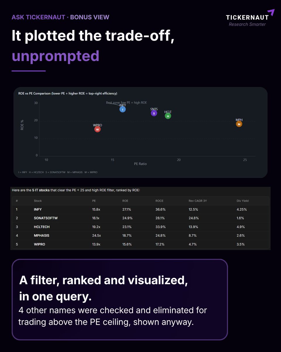 tickernaut's tweet photo. Then it did something we didn't ask for. It plotted all five on a ROE vs PE scatter, with the "best zone" marked, low PE, high ROE. 
INFY sits closest to it. https://t.co/HGNW0tbKAG