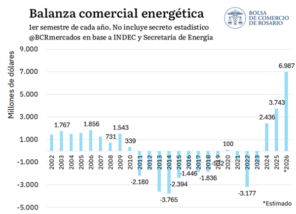 CristianGeo7's tweet photo. ⚡️🇦🇷 En el primer semestre la balanza energética marcó el mayor superávit de la historia argentina.
https://t.co/fNjCOTYpdW https://t.co/bk5NirKSkO