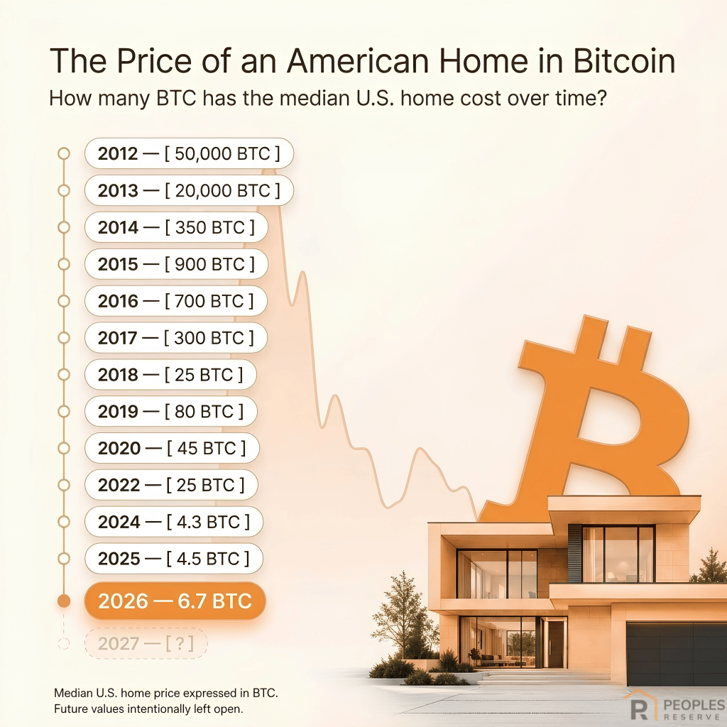 PeoplesReserve's tweet photo. 2012: 50,000 $BTC
2013: 20,000
2018: 25
2024: 4.3
2026: 6.7
2027: [?]

The trend is clear.

In dollars, the home is running away from you.

In Bitcoin, the home is getting closer.

Bitcoin Powered Mortgages use pristine collateral to collapse the timeline.

$BTC's growth becomes a second equity engine, helping you reach homeownership faster.

2027 is blank. The last 14 years aren't ⚡
Build Wealth Smarter.

Platform is live. Join the waitlist 👇
