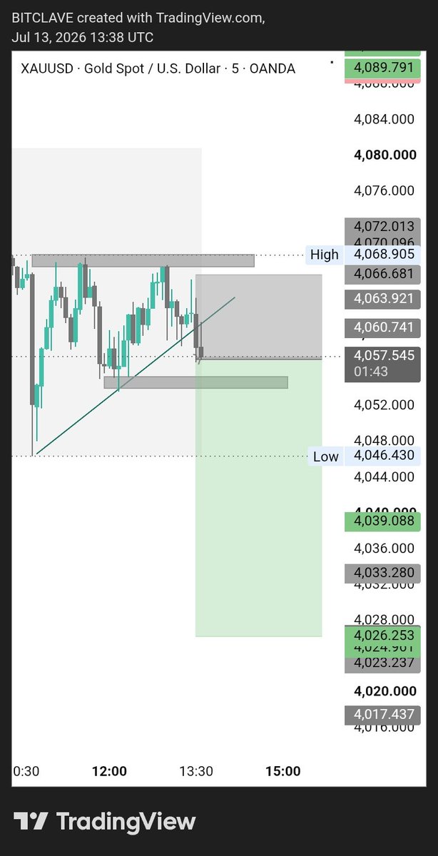 Stephenezeokoro's tweet photo. A quick one from XAUUSD 
🔥🔥🔥
#forex #xauuud #technicalanalysis #tradingview https://t.co/48XdMoZIho