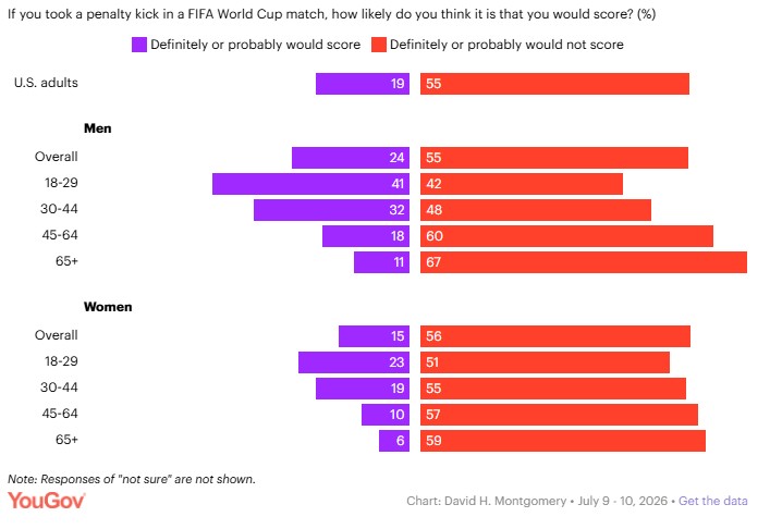 johnewing's tweet photo. Could you score a World Cup penalty kick?

19% of U.S. adults believed they could per @YouGov poll

41% of 18 to 29-year-old men said yes https://t.co/upscr8hv57